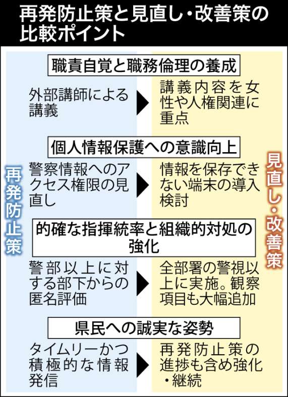 県警不祥事の再発防止策と見直し・改善策の比較ポイントが一目で分かる表を見る