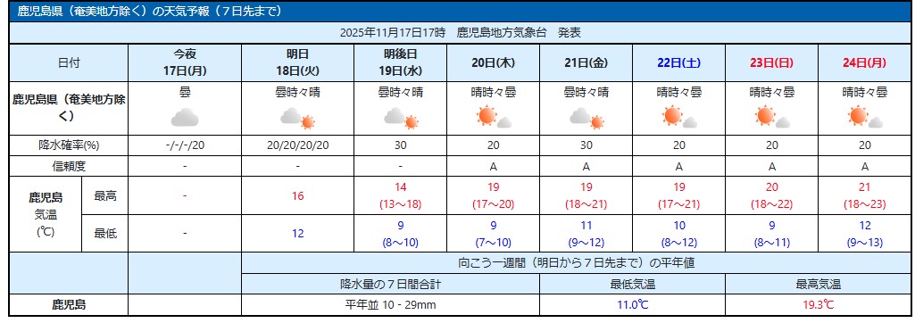 １８～２４日の鹿児島県の天気予報と最高・最低気温の予想を一覧表で見る（気象庁ホームページより）