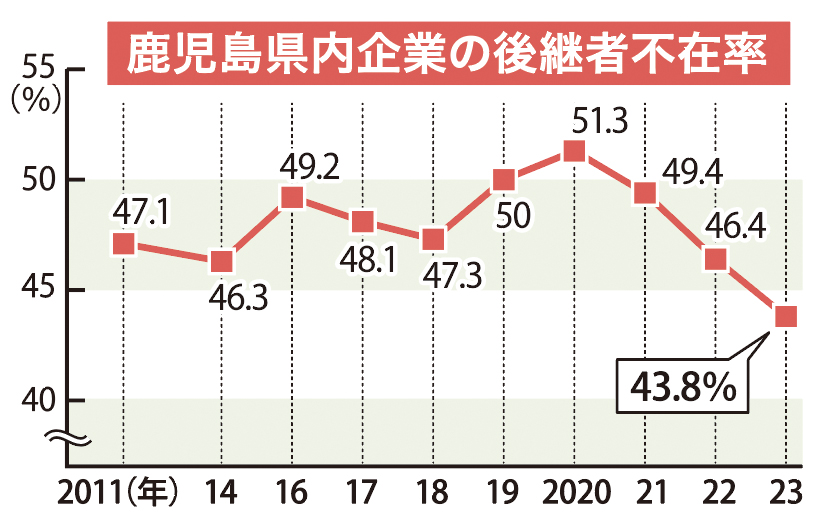 県内企業の後継者不在率